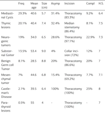 Table 2. General features, surgical approaches, and treatment results of  benign mediastinal masses