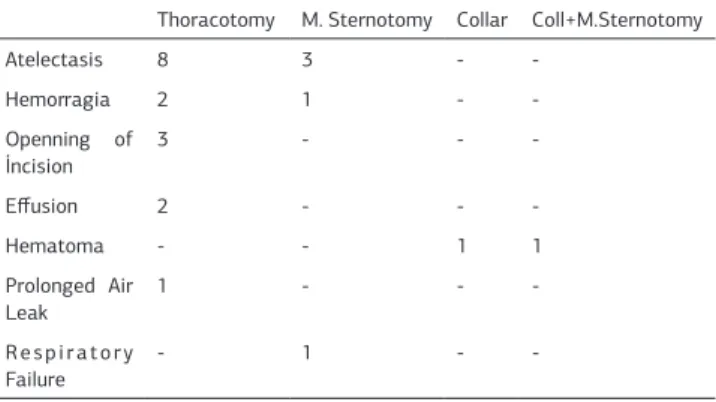 Table 3. Choice of incision and tumor location