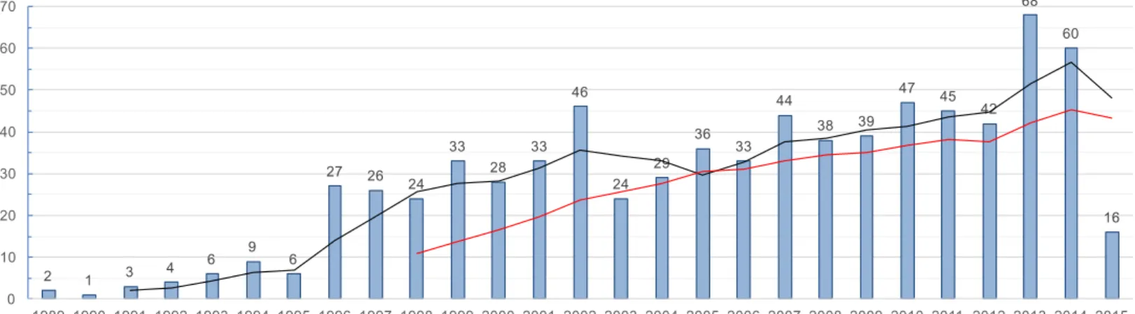 Figure 3 Overall publication frequency (papers on SPI published per year).