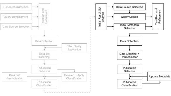 Figure 1 Overview of the applied research methods in the initial study (left part of the figure) as well as in the study update procedure (right part of the figure).