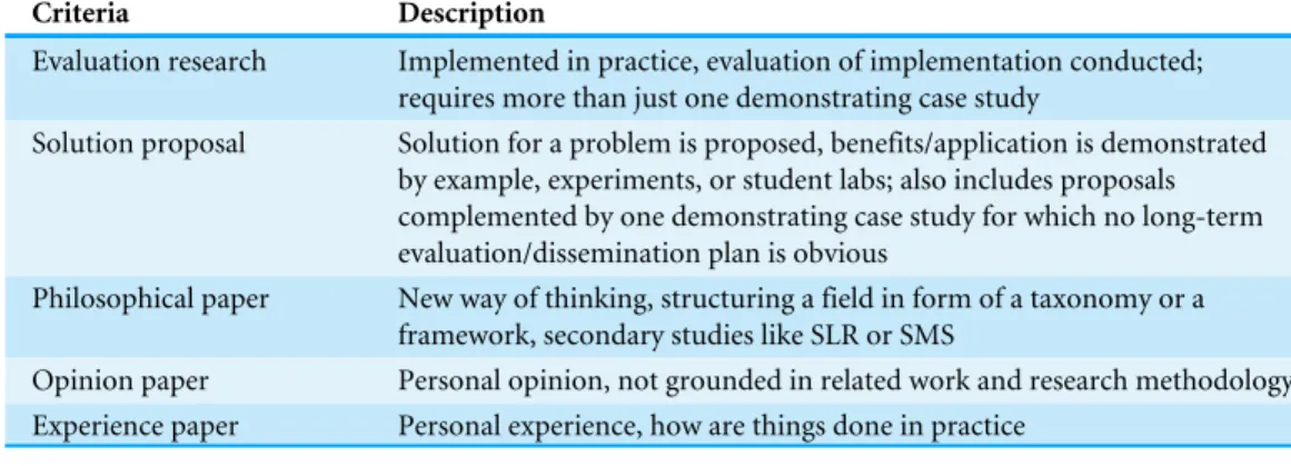 Table 3 Applied research type facets as proposed by Wieringa et al. (2005).
