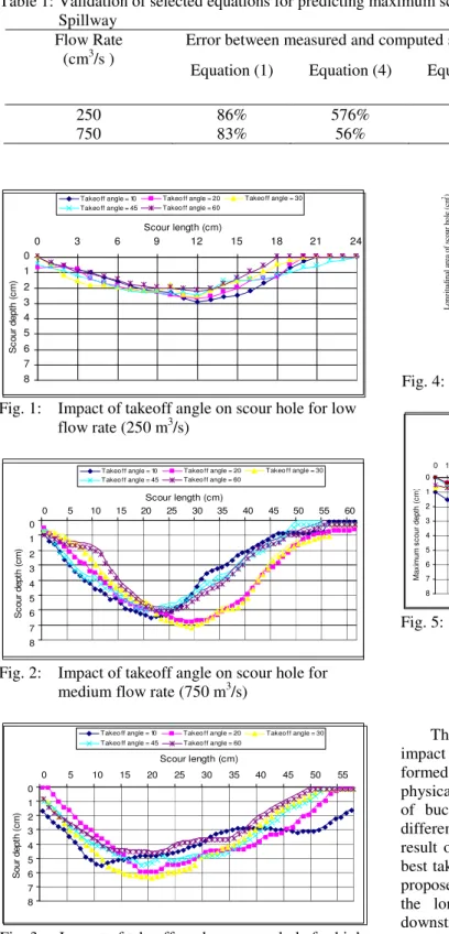 Table 1: Validation of selected equations for predicting maximum scour depth downstream of bucket type Spillway 