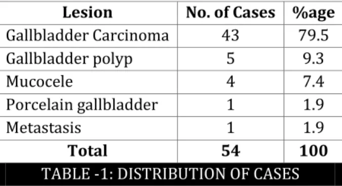 TABLE -1: DISTRIBUTION OF CASES 