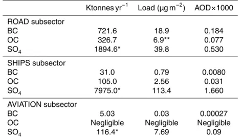 Table 1. Mass emitted, loads and aerosol optical depth as computed in the LSCE model for BC, OC and SO 4 emitted by the three sub-sectors.