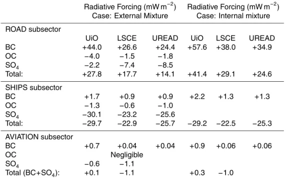 Table 2. Global-mean radiative forcing of the three aerosol components emitted from the road, ship and aviation sub-sectors