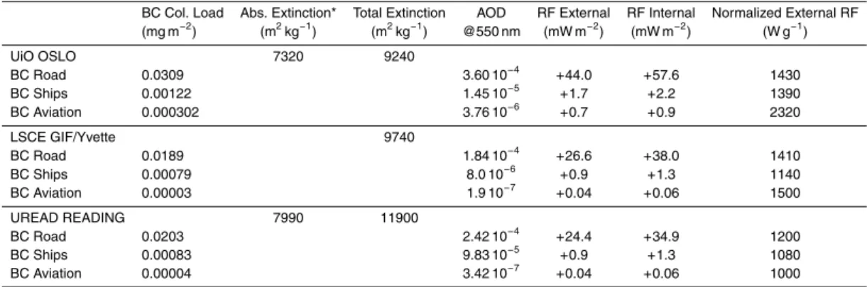 Table 3. Burden, AOD and RF for BC for the 3 MODELS. Absorption and total extinction at 550 nm is given