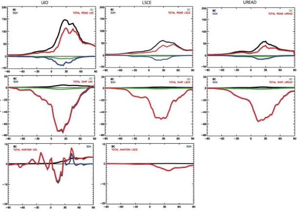 Fig. 3. Zonal-mean radiative forcings (mW m −2 ) of the direct aerosol effect from the three models