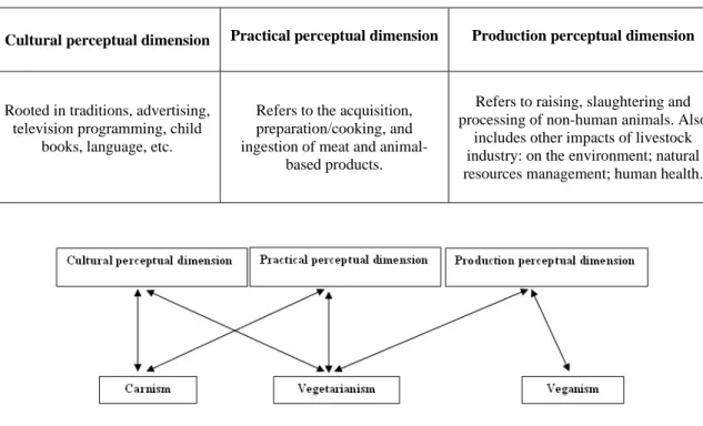Table 1. The three perceptual dimensions concerning meat and non-human animal-based products 