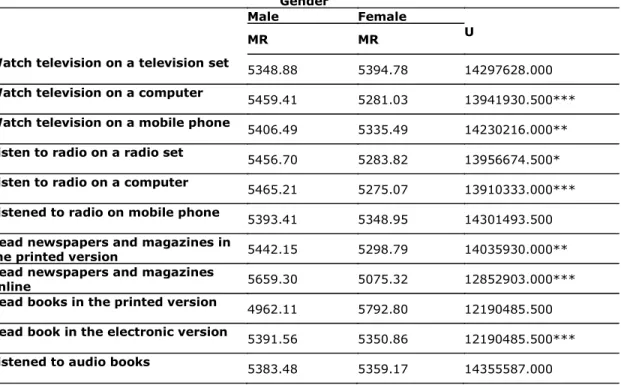 Table 2. Gender and Time Spent on Media Use Yesterday (means, in minutes). 