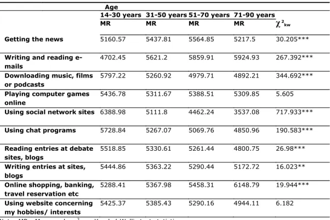 Table 7. Age and Online Practices (means, in minutes). 
