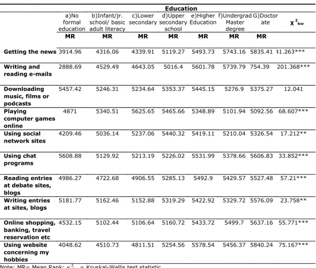 Table 8. Education and Online Practices (means, in minutes).  Education  a)No  formal  education  b)Infant/jr