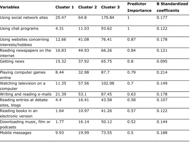 Table 9. Cluster Variables (means, in minutes). 