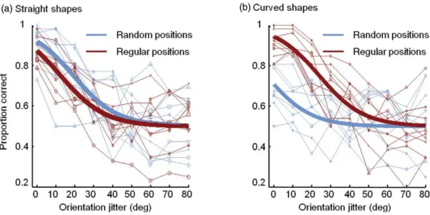 Figure 5. Individual data and model predictions for performance in the segregation task (Experiment 2)