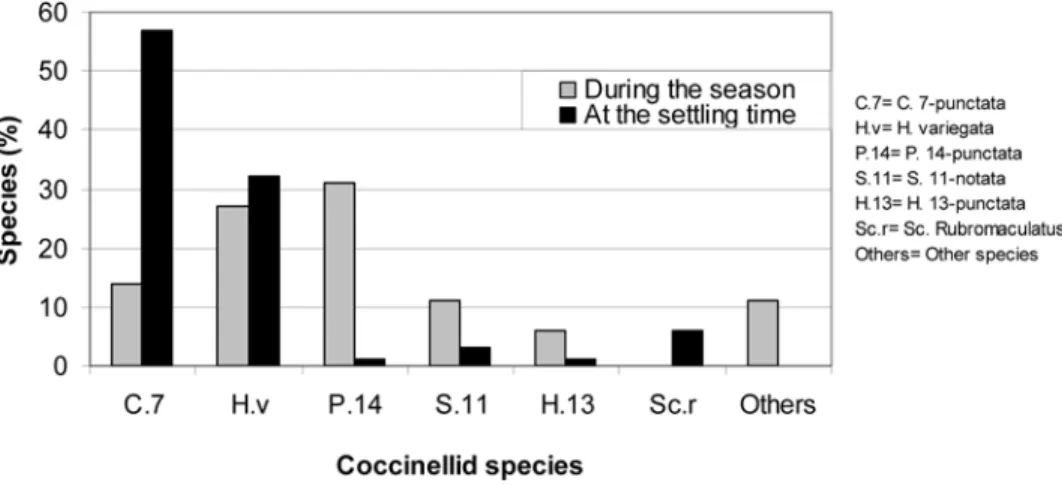 Figure 1. Annual changes in coccinellid communities in sugar beet fields in Vojvodina
