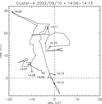 Fig. 4. Hodograph of the perpendicular component of the magnetic perturbation for the period 14:06–14:13 UT during event B (sc-4, 10 September 2002)