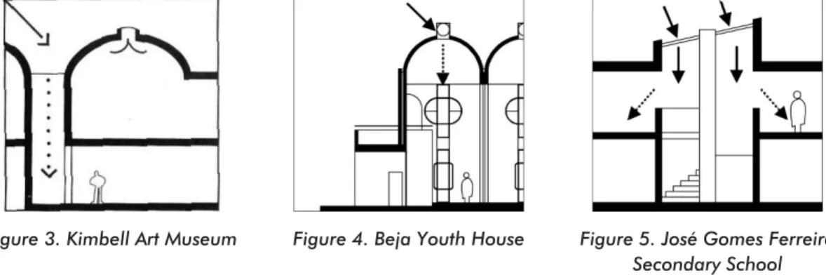 Figure 3. Kimbell Art Museum  Figure 4. Beja Youth House  Figure 5. José Gomes Ferreira  Secondary School 