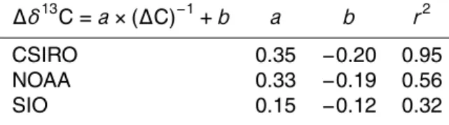 Table 1. Coe ffi cients in linear regressions between the annual mean CO 2 stable isotope di ff er- er-ence and the inverse of the annual mean CO 2 concentration di ff erence between mlo and either cgo (CSIRO, NOAA) or spo (SIO).