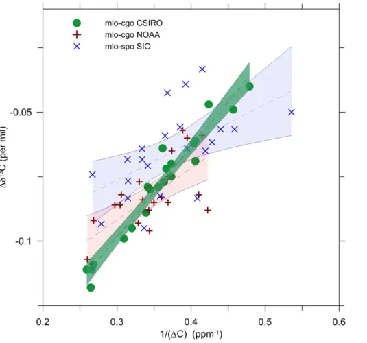 Figure 2. Isotopic evidence for systematic interhemispheric CO 2 variations: annual average North–South δ 13 C di ff erences vs