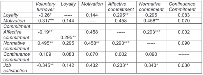 Table 1 presents the correlations between the dependent variable and the independent  variables in the regression equation.