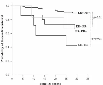 Figure 1. Disease-free interval probability as a function of the ER and PR status in patients with breast carcinoma in the first 2.5 years of follow up study 