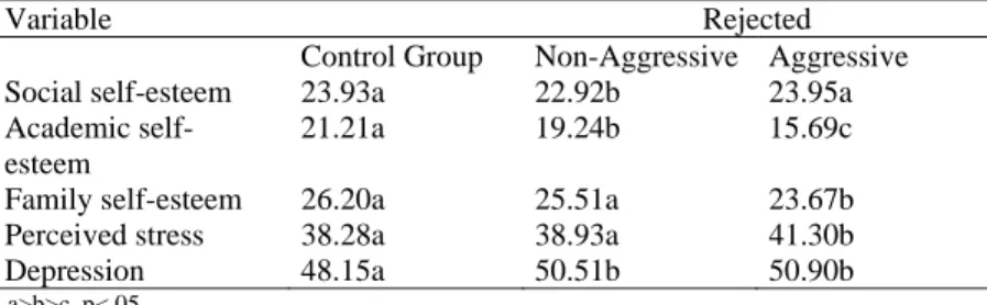 Table I. Summary of univariate analyses of rejection/aggression subgroup   differences in personal functioning 