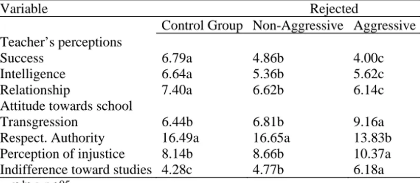 Table IV. Summary of univariate analyses of rejection/aggression   subgroup differences in school functioning 