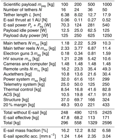 Table 3. Same as Table 2, but for a characteristic acceleration a ⊕ = 0.3 mm s − 2 . Scientific payload m pay [kg] 100 200 500 1000