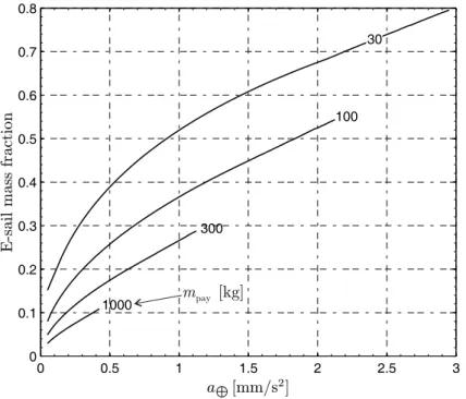 Fig. 3. E-sail mass fraction as a function of a ⊕ and m pay .