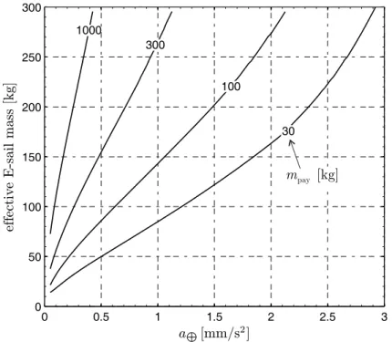 Fig. 4. Effective E-sail mass as a function of a ⊕ and m pay .