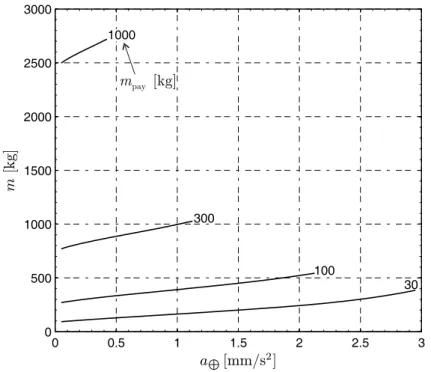 Fig. 5. Spacecraft total mass as a function of a ⊕ and m pay .