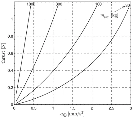 Fig. 6. E-sail thrust at 1 AU as a function of a ⊕ and m pay .