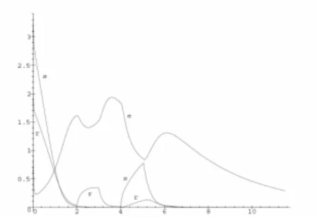 Fig. 8. Solution to (13) using data (15) within   = 0.2,   = 0.5,   = 0.3 and  U s ( )t ,  U r ( )t  from (16)  5