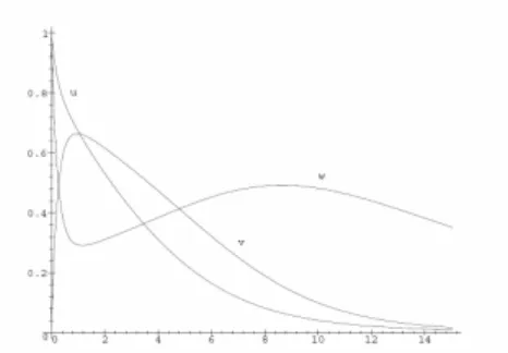 Fig. 4. Solution to (8) using data (14) and   = 0.5 