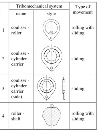 Table 1 shows an appearance of tribomechanical  systems and their basic types of movement that  appears