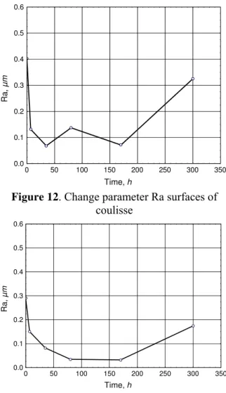 Figure 14. Change parameter Ra surfaces of shaft 