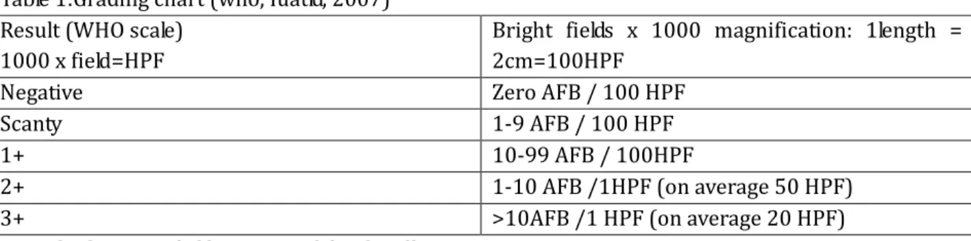 Table 1:Grading chart (who, Iuatld, 2007)  Result (WHO scale) 