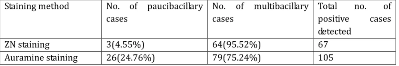 Table  5:  Distribution  of  paucibacillary  and  multibacillary  cases  detected  by  ZN  staining  and  LED  fluorescent microscopy