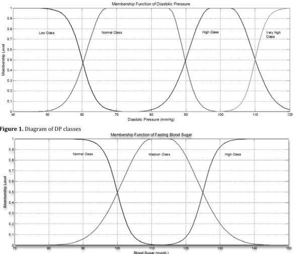 Figure 1. Diagram of DP classes 