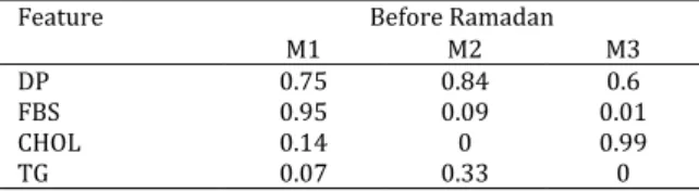 Table 5.  The  average membership of the normal class for  each selected feature