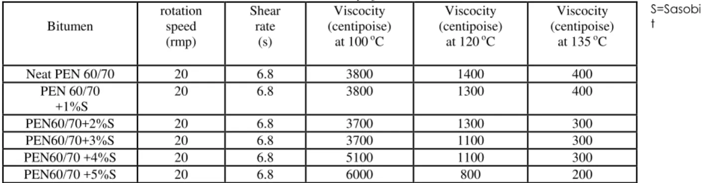Table 2: Viscocity of PEN 60/70 