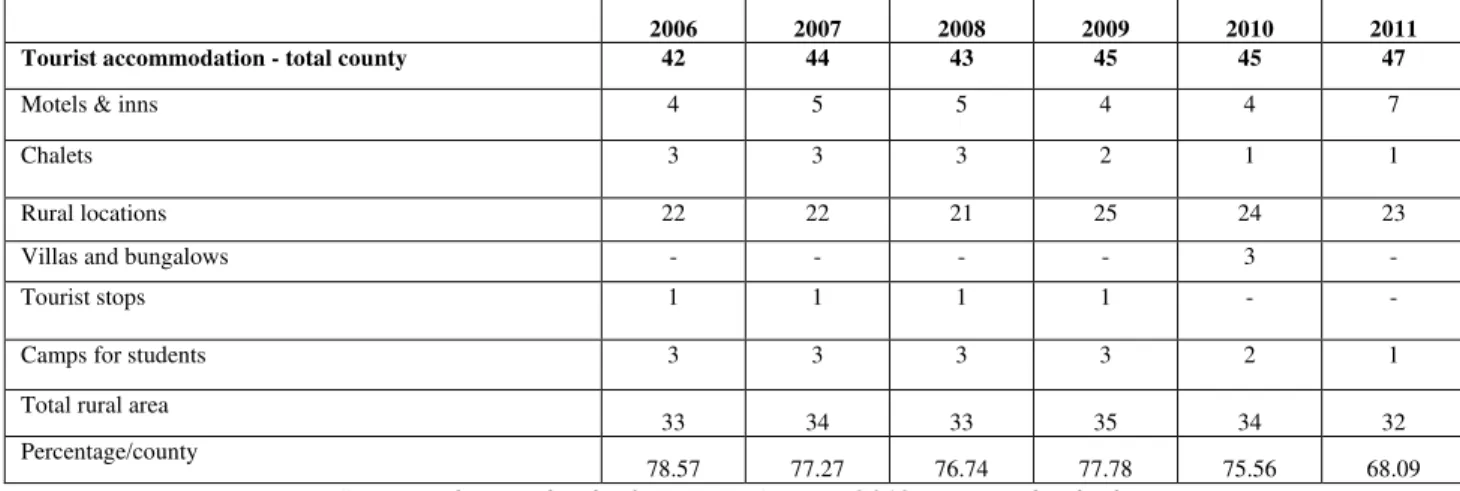 Table 1: Structures functioning as tourist accommodation in the rural area (2006-2011) 