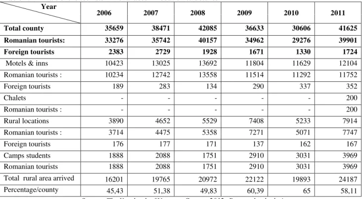 Table 2: Arrivals of the tourists  in rural accommodation structures                      Year     