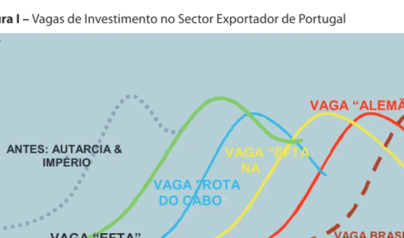 Figura I – Vagas de Investimento no Sector Exportador de Portugal