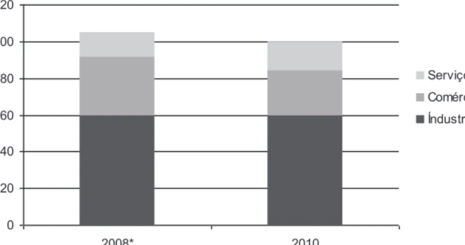 Figura 1 – Empresas Alemãs em Portugal por Sector de Actividade em 2008 e 2010