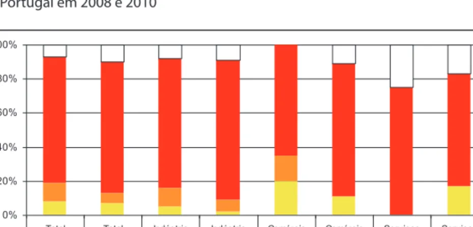 Figura 4 – Participação de Capital Alemão no Capital Social das Empresas Alemãs  em Portugal em 2008 e 2010 0% 20%40%60%80%100%