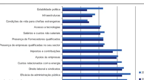 Figura 5 – Avaliação dos Factores de Localização das Empresas Alemãs em Portugal  em 2008 e 2010