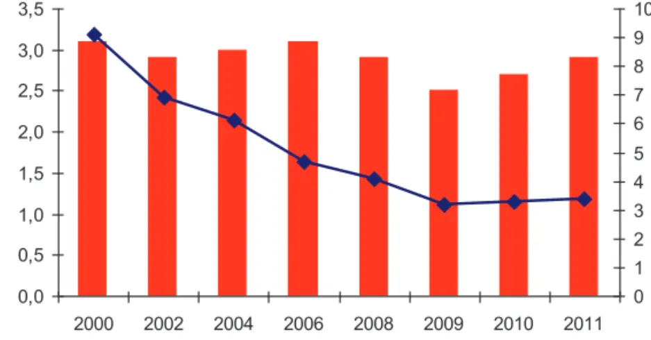 Figura 11 – Evolução do IDE alemão em Portugal e do seu peso no total de IDE  recebido entre 2000 e 2011 0,00,51,01,52,02,53,03,5 2000 2002 2004 2006 2008 2009 2010 20111000 Milhões de € 0123456789 10 Peso no IDE (%)