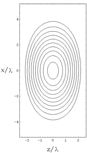 Fig. 1. Equipotential curves determined by Eq. (13) in the plane y = 0. The corresponding equipotential surfaces in  three-dimensional space are given by the rotation of the plane of the paper about the axis of symmetry z.