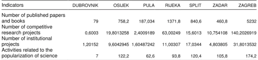 Table  6  provides  a  more  analytical  review  of  the  scientific  productivity  of  public  universities  according  to  levels  which  are  divided  into  the  following  activities:  the  number of published papers and books, the number of competitiv