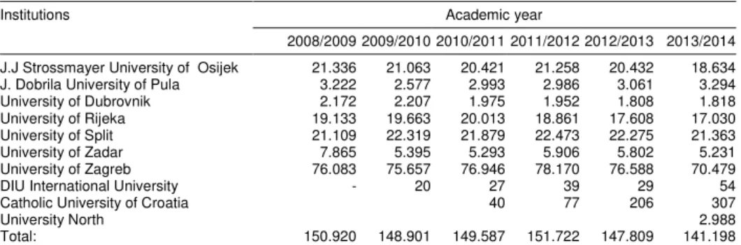 Table 1. Number of students in public and private universities in academic years between 2008/2009  and 2013/2014